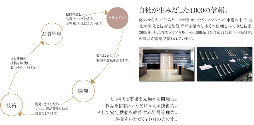 自社が生み出した4,000の信頼